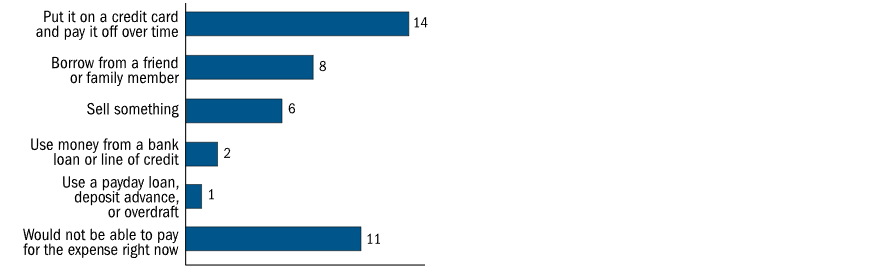 How individuals would cover $400 emergency