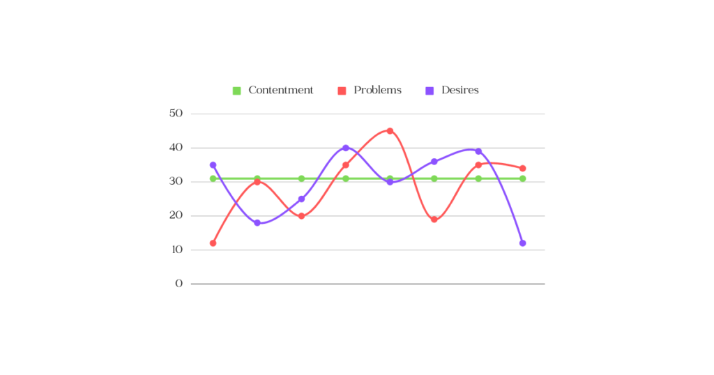 Steady Contentment Graph