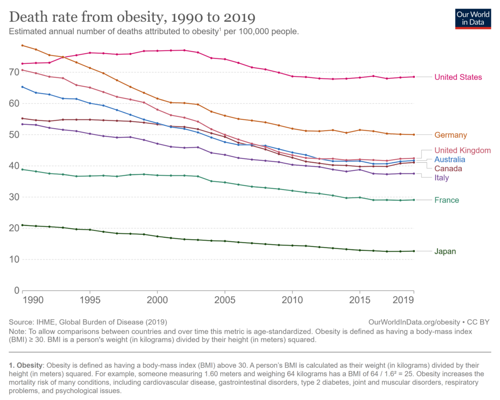 Chart showing death rate from obesity.