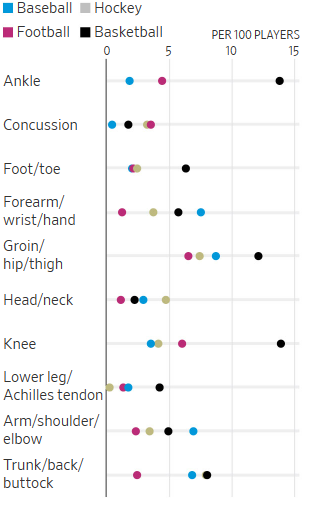 Chart showing Injury Frequency By Sport
