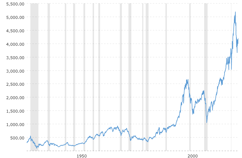 Rapidly Increasing Assets Prices Could Signal Impending Layoffs