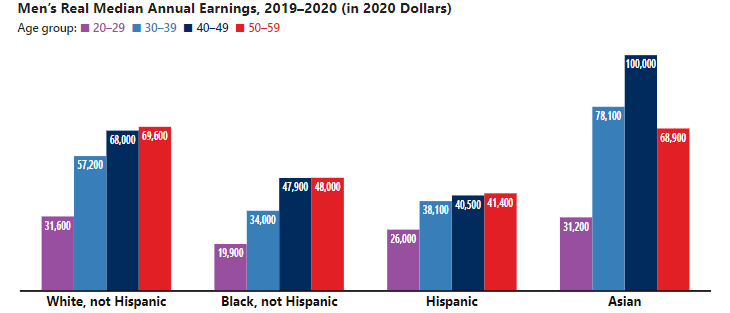 How Much Men Make By Race