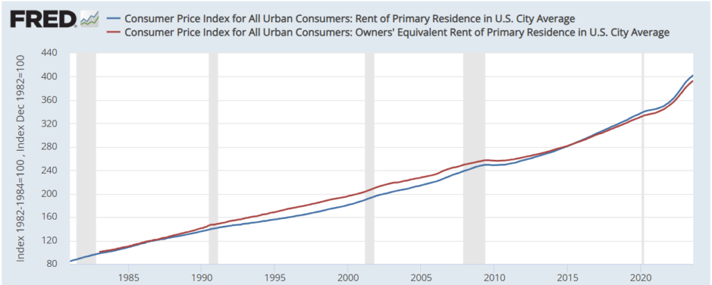 Cost of renting vs owning