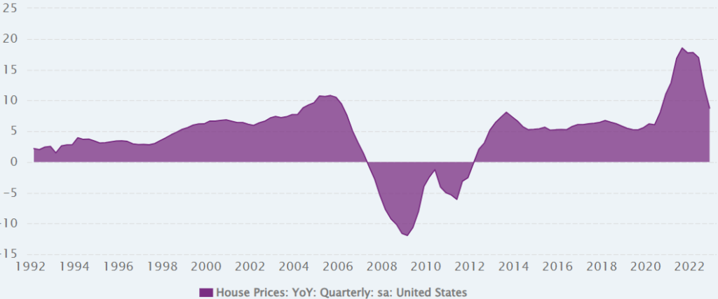 Average home price growth in the United States from 1992 - 2022