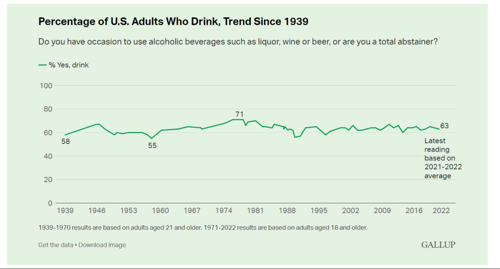 Percentage of U.S. Adults Who Drink