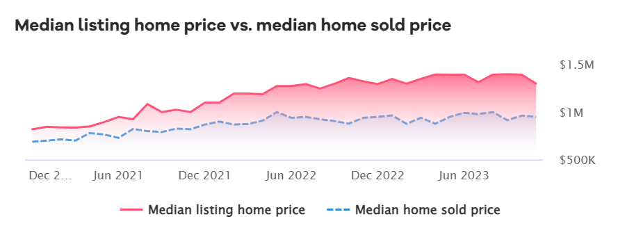 Maui Median List Price