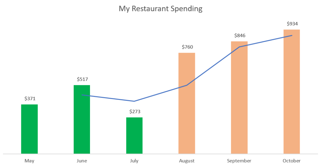 My restaurant spending table