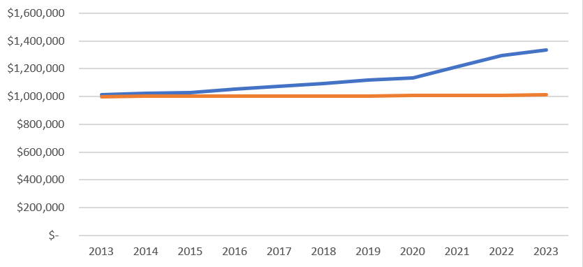 True growth of a low earning savings account compared to inflation growth