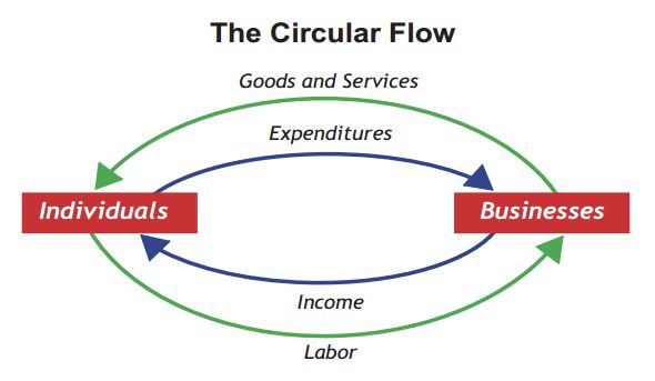 The circular flow model