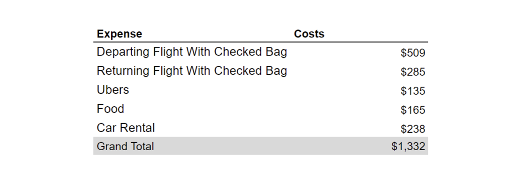 Expensive traveling costs