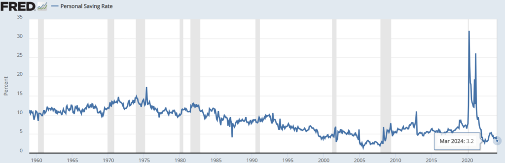 Personal Saving Rate March 2024