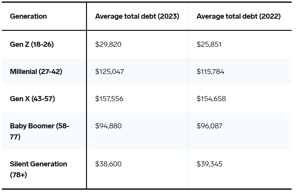 Average debt by generation