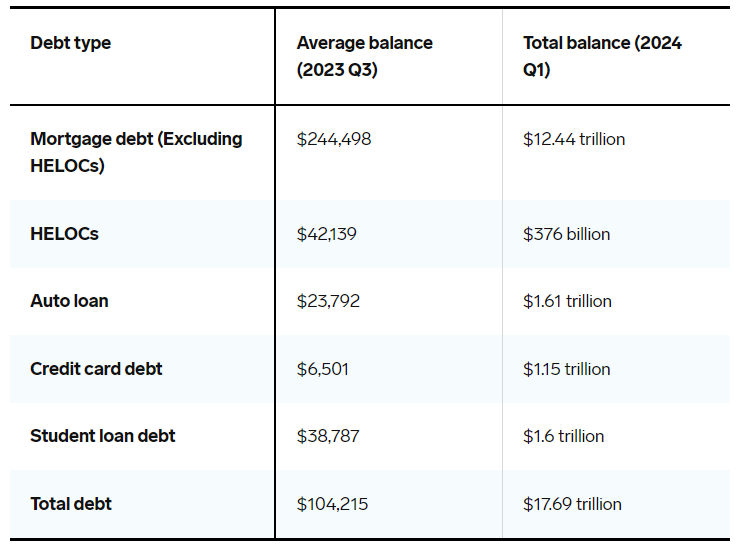 Debt types q1 2024