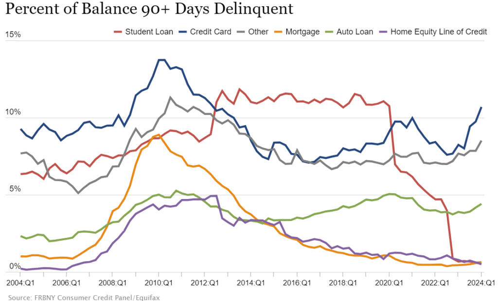 Delinquent debt