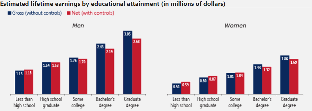 Estimated lifetime earnings by educational attainment (in millions of dollars)