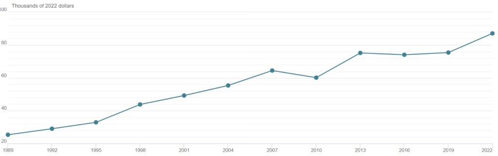 Median retirement account balance