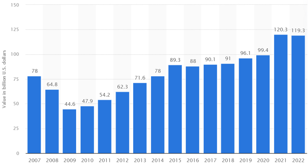 Value of car loan originations 07 to 22, age 18-29 (billions USD)