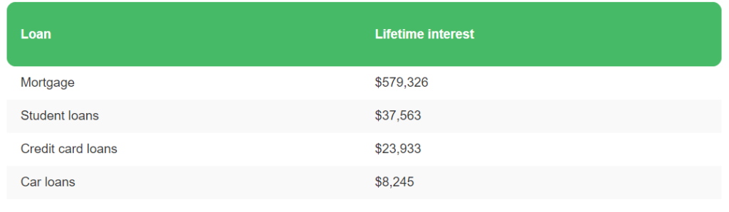 Lifetime Interest of women with debt