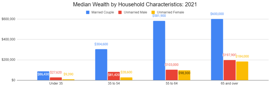 Median Wealth by Household Characteristics 2021