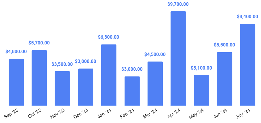 Monthly Spending Sep 23 to July 24