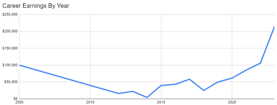 Career earnings chart