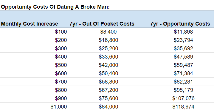 Opportunity costs of dating broke men