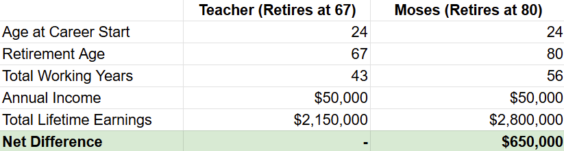 Early retirement vs working longer