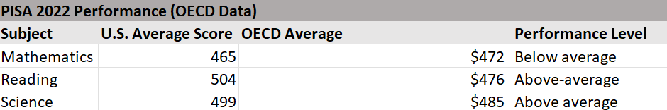 PISA Exam Scores