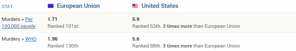 Europe vs America murder rates
